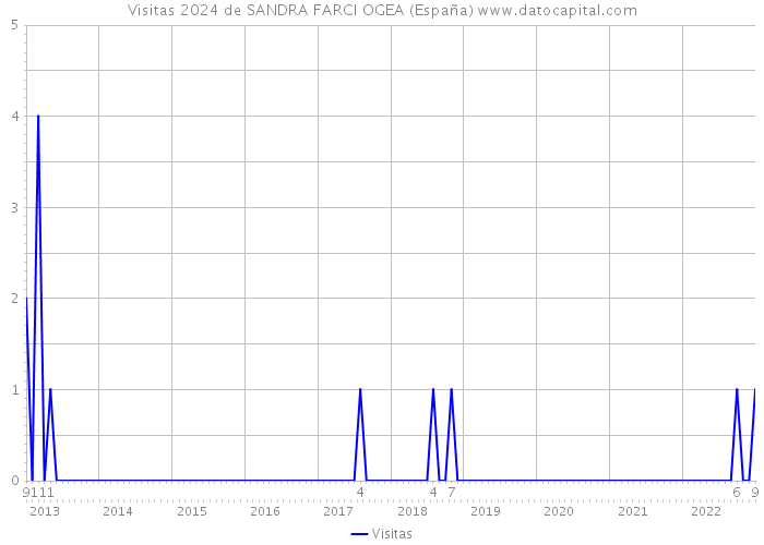 Visitas 2024 de SANDRA FARCI OGEA (España) 