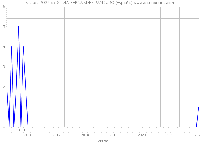 Visitas 2024 de SILVIA FERNANDEZ PANDURO (España) 