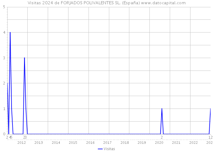 Visitas 2024 de FORJADOS POLIVALENTES SL. (España) 