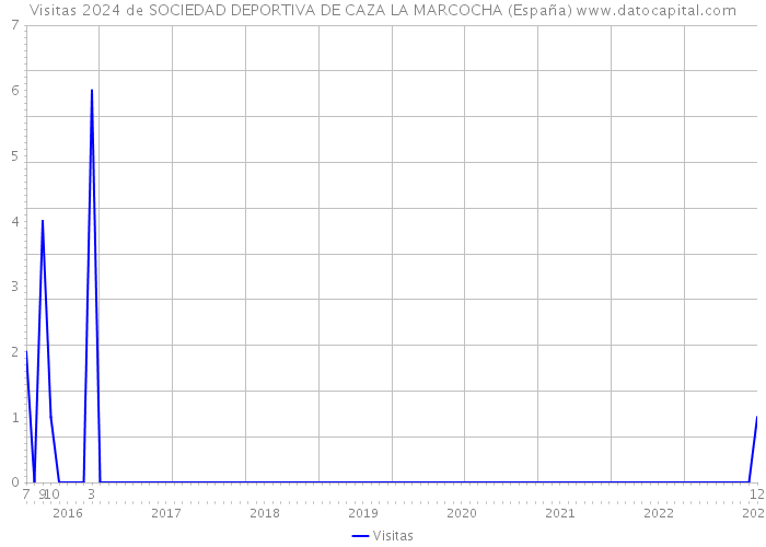 Visitas 2024 de SOCIEDAD DEPORTIVA DE CAZA LA MARCOCHA (España) 