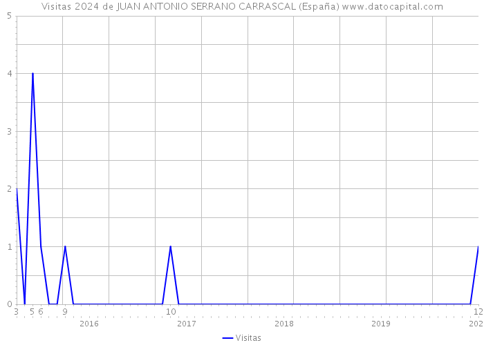 Visitas 2024 de JUAN ANTONIO SERRANO CARRASCAL (España) 