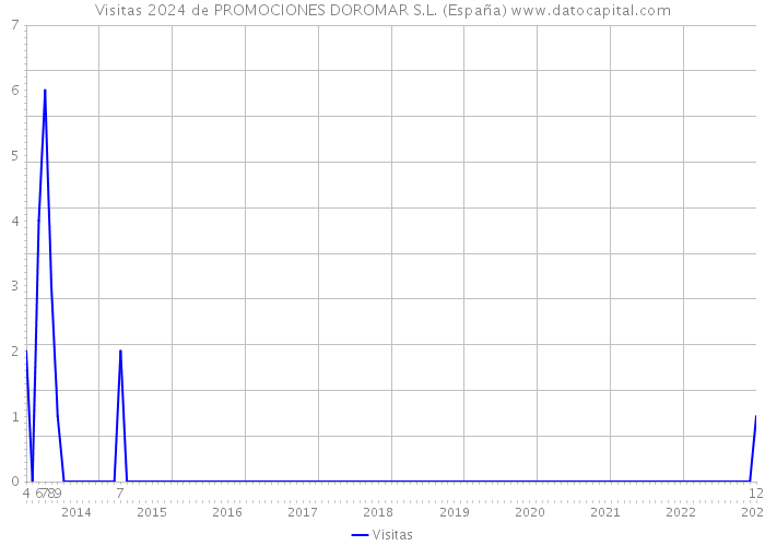 Visitas 2024 de PROMOCIONES DOROMAR S.L. (España) 