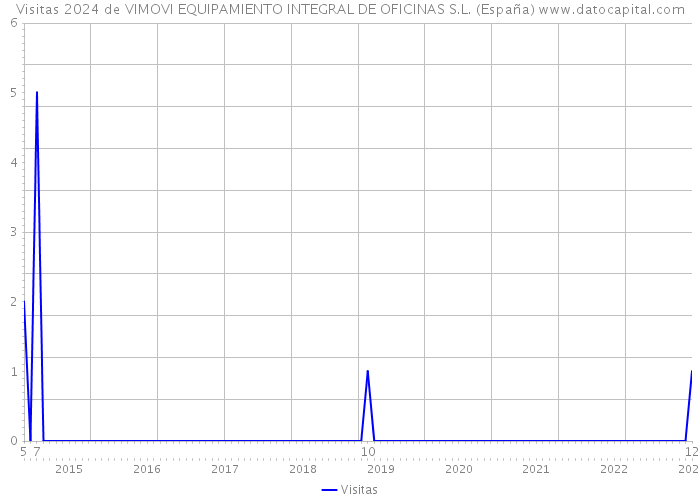 Visitas 2024 de VIMOVI EQUIPAMIENTO INTEGRAL DE OFICINAS S.L. (España) 