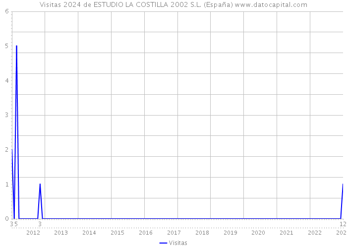 Visitas 2024 de ESTUDIO LA COSTILLA 2002 S.L. (España) 