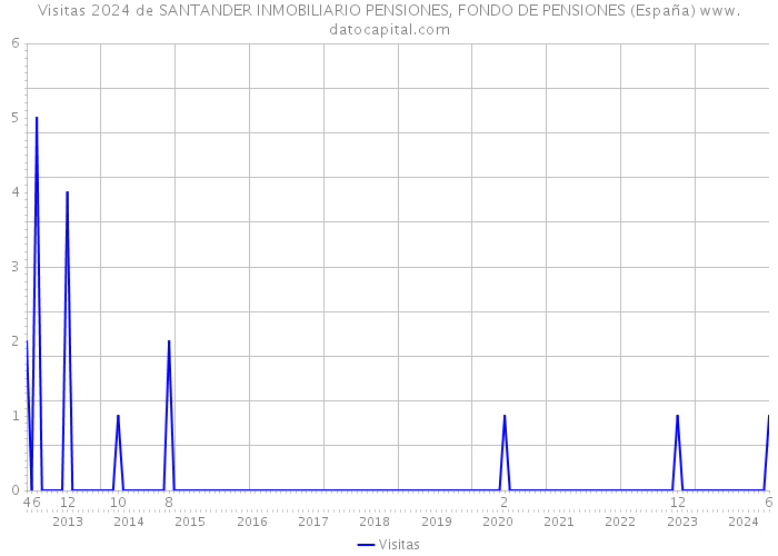 Visitas 2024 de SANTANDER INMOBILIARIO PENSIONES, FONDO DE PENSIONES (España) 