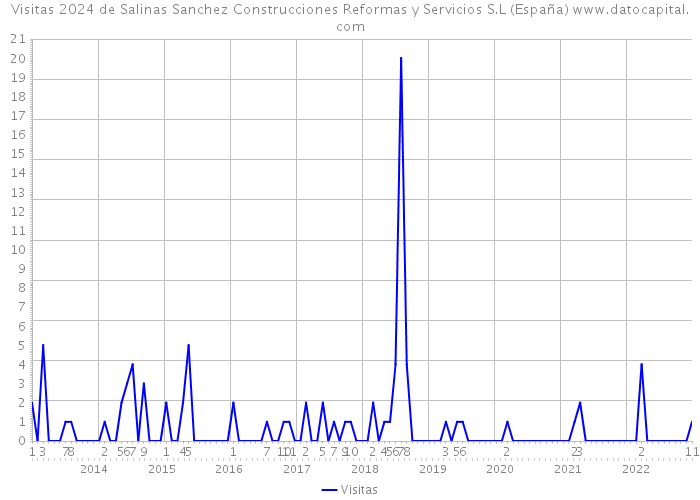 Visitas 2024 de Salinas Sanchez Construcciones Reformas y Servicios S.L (España) 