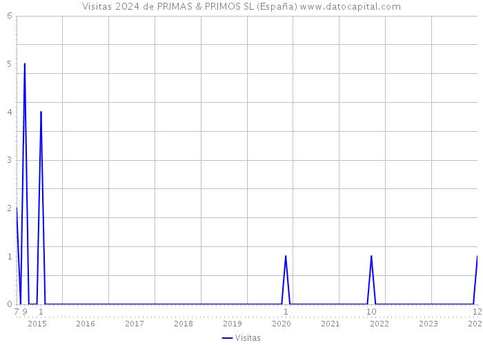 Visitas 2024 de PRIMAS & PRIMOS SL (España) 