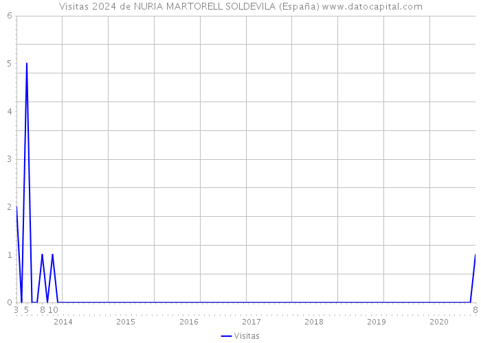 Visitas 2024 de NURIA MARTORELL SOLDEVILA (España) 