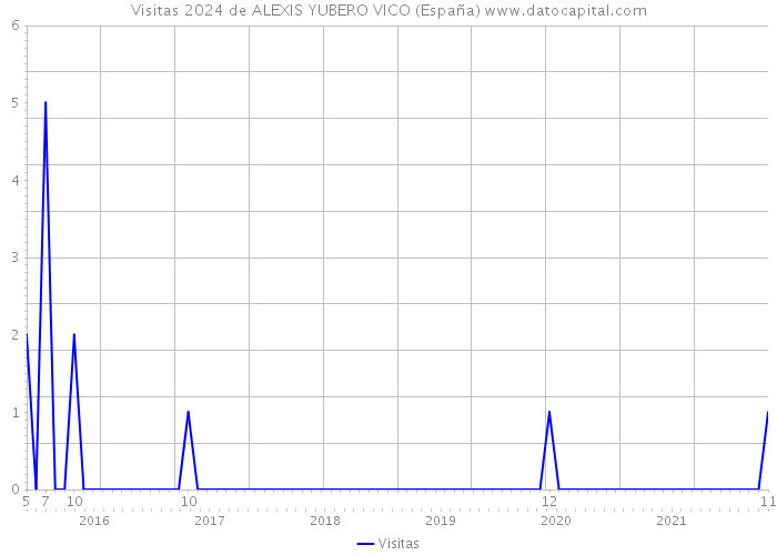 Visitas 2024 de ALEXIS YUBERO VICO (España) 
