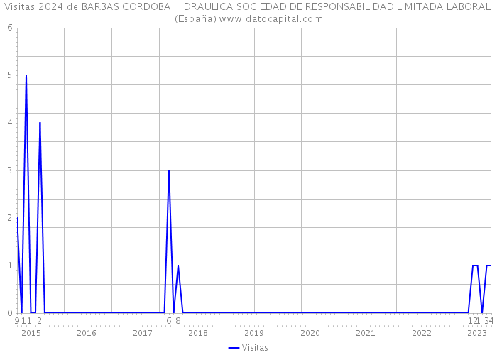 Visitas 2024 de BARBAS CORDOBA HIDRAULICA SOCIEDAD DE RESPONSABILIDAD LIMITADA LABORAL (España) 