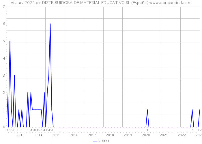 Visitas 2024 de DISTRIBUIDORA DE MATERIAL EDUCATIVO SL (España) 