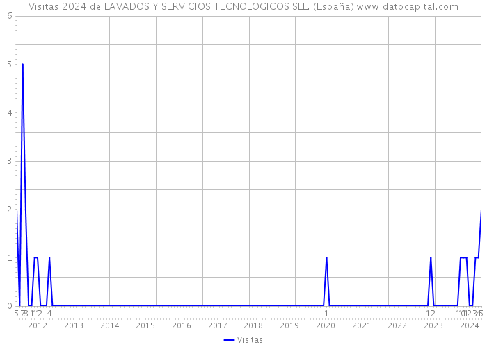 Visitas 2024 de LAVADOS Y SERVICIOS TECNOLOGICOS SLL. (España) 