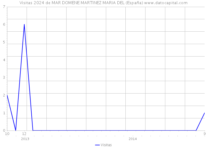 Visitas 2024 de MAR DOMENE MARTINEZ MARIA DEL (España) 