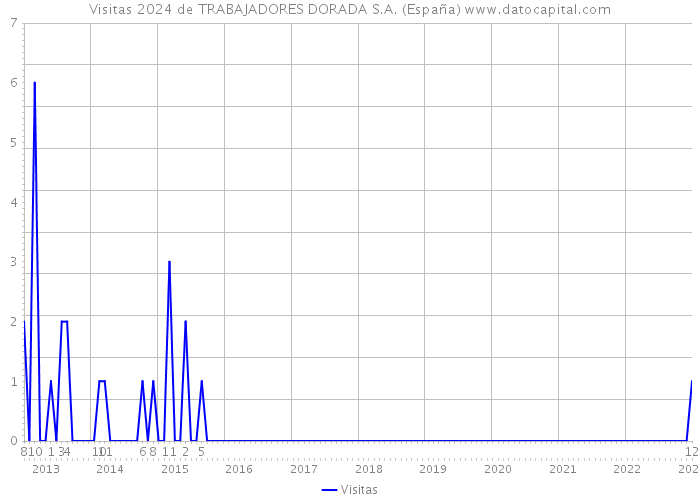 Visitas 2024 de TRABAJADORES DORADA S.A. (España) 