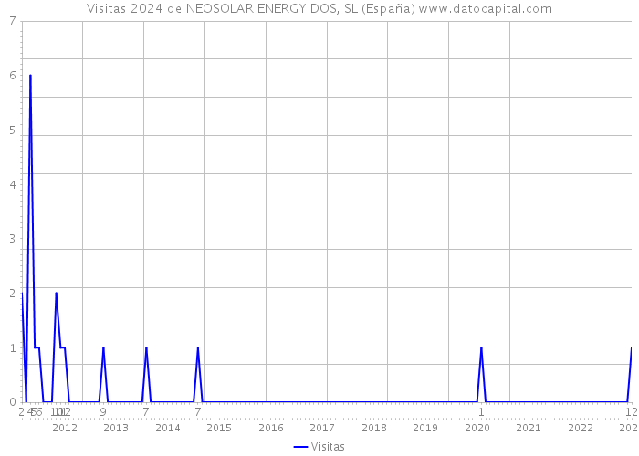 Visitas 2024 de NEOSOLAR ENERGY DOS, SL (España) 