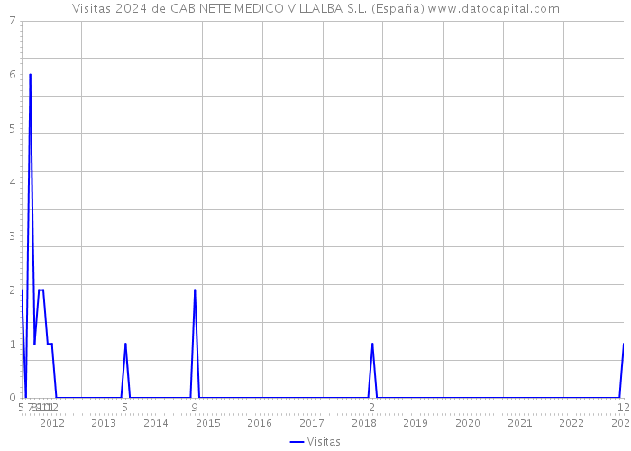 Visitas 2024 de GABINETE MEDICO VILLALBA S.L. (España) 