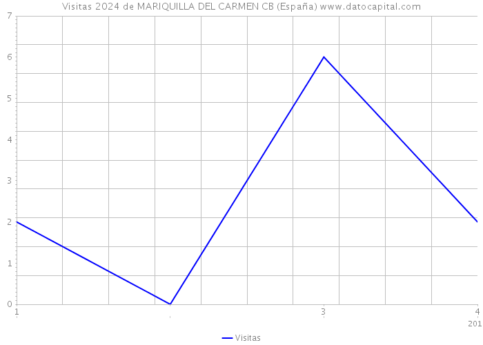 Visitas 2024 de MARIQUILLA DEL CARMEN CB (España) 