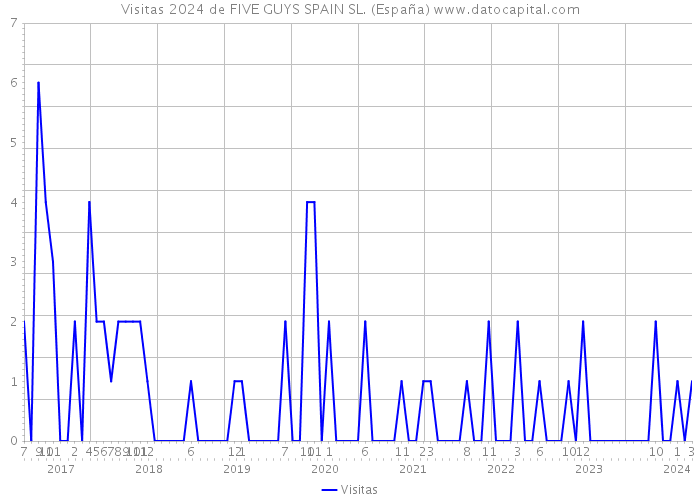 Visitas 2024 de FIVE GUYS SPAIN SL. (España) 