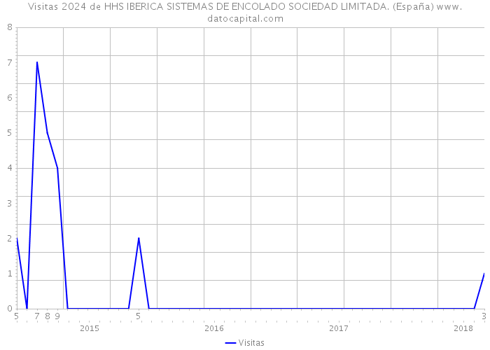 Visitas 2024 de HHS IBERICA SISTEMAS DE ENCOLADO SOCIEDAD LIMITADA. (España) 