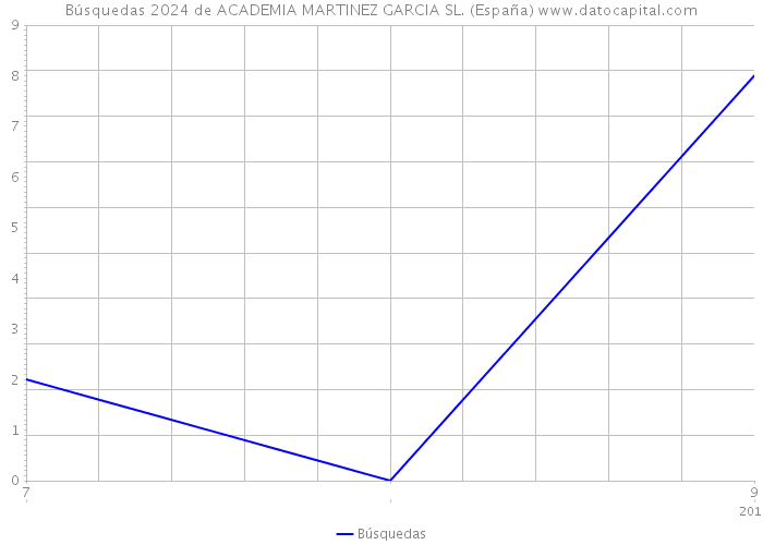 Búsquedas 2024 de ACADEMIA MARTINEZ GARCIA SL. (España) 