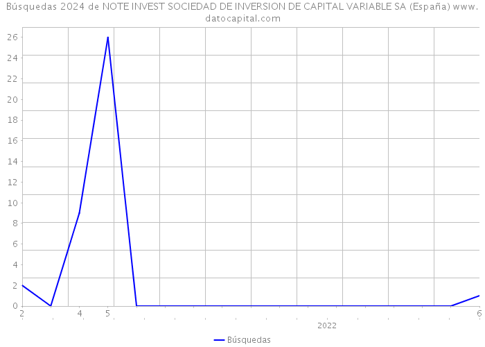 Búsquedas 2024 de NOTE INVEST SOCIEDAD DE INVERSION DE CAPITAL VARIABLE SA (España) 