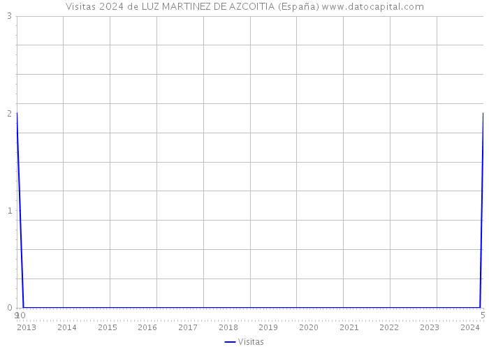 Visitas 2024 de LUZ MARTINEZ DE AZCOITIA (España) 