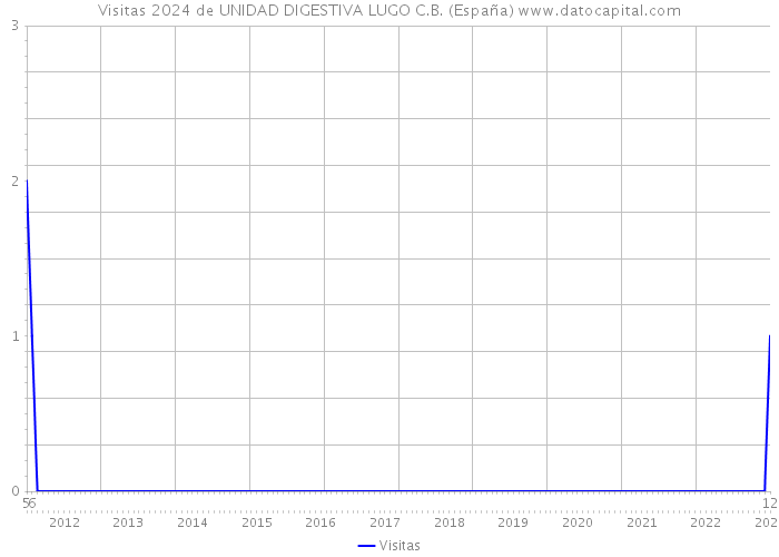 Visitas 2024 de UNIDAD DIGESTIVA LUGO C.B. (España) 