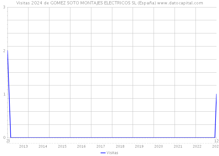 Visitas 2024 de GOMEZ SOTO MONTAJES ELECTRICOS SL (España) 