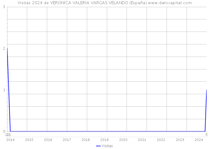 Visitas 2024 de VERONICA VALERIA VARGAS VELANDO (España) 