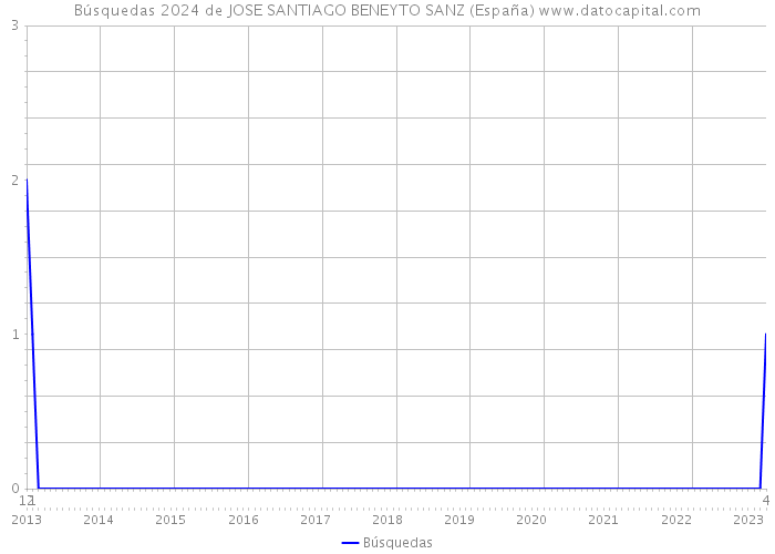Búsquedas 2024 de JOSE SANTIAGO BENEYTO SANZ (España) 
