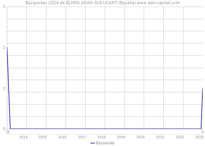 Búsquedas 2024 de ELVIRA ADAS-SUS UGART (España) 