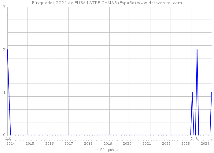 Búsquedas 2024 de ELISA LATRE CAMAS (España) 