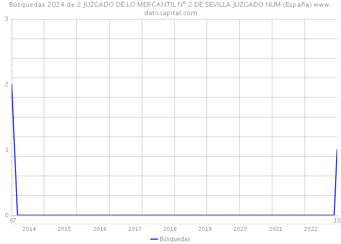 Búsquedas 2024 de 2 JUZGADO DE LO MERCANTIL Nº 2 DE SEVILLA JUZGADO NUM (España) 