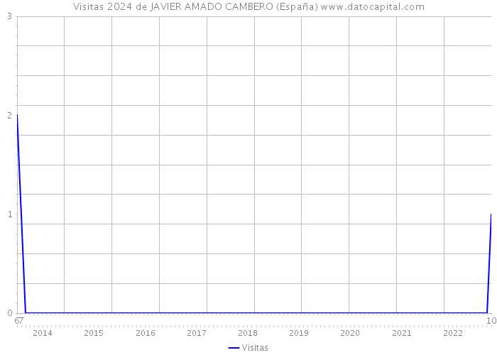 Visitas 2024 de JAVIER AMADO CAMBERO (España) 