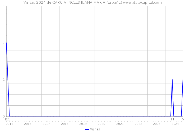 Visitas 2024 de GARCIA INGLES JUANA MARIA (España) 