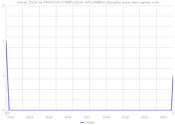 Visitas 2024 de FRANCISCO MERCADAL ARGUIMBAU (España) 
