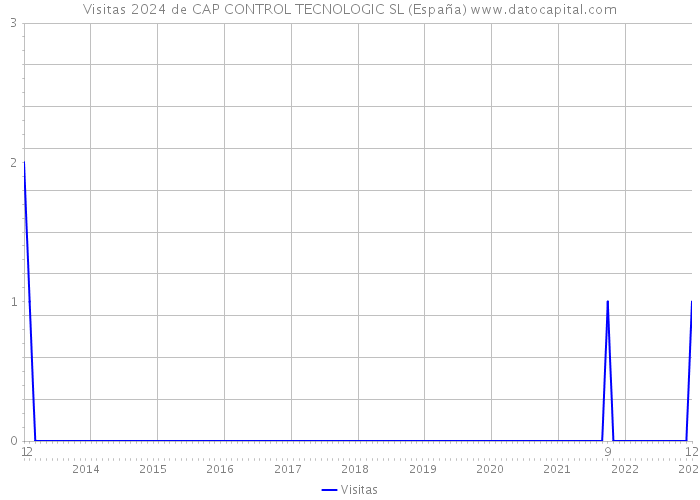 Visitas 2024 de CAP CONTROL TECNOLOGIC SL (España) 