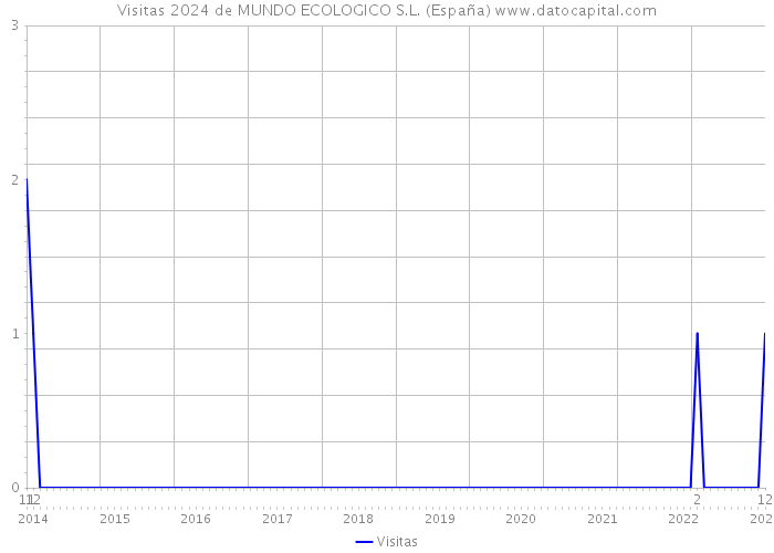 Visitas 2024 de MUNDO ECOLOGICO S.L. (España) 