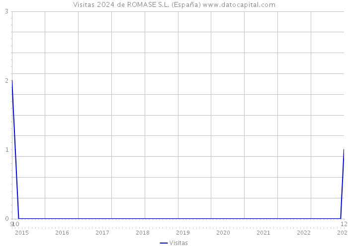 Visitas 2024 de ROMASE S.L. (España) 