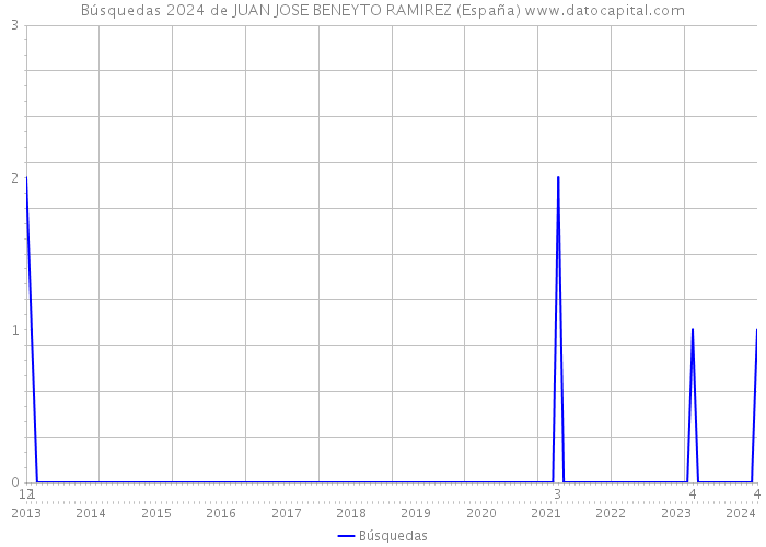 Búsquedas 2024 de JUAN JOSE BENEYTO RAMIREZ (España) 