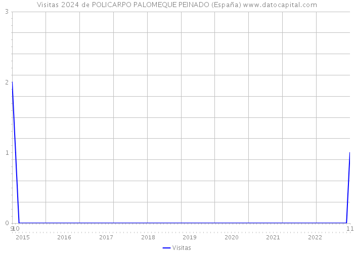 Visitas 2024 de POLICARPO PALOMEQUE PEINADO (España) 
