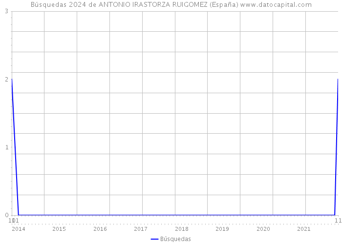 Búsquedas 2024 de ANTONIO IRASTORZA RUIGOMEZ (España) 
