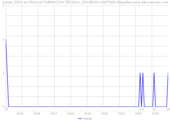 Visitas 2024 de FRAGUA FORMACION TECNICA, SOCIEDAD LIMITADA (España) 