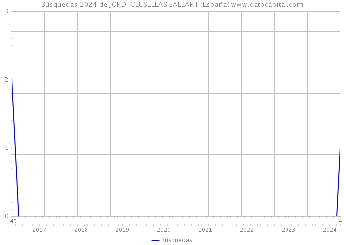 Búsquedas 2024 de JORDI CLUSELLAS BALLART (España) 