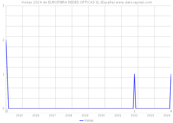 Visitas 2024 de EUROFIBRA REDES OPTICAS SL (España) 