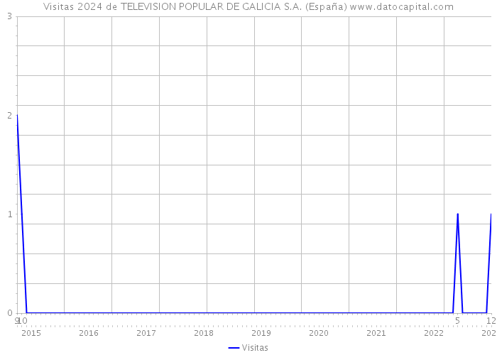 Visitas 2024 de TELEVISION POPULAR DE GALICIA S.A. (España) 