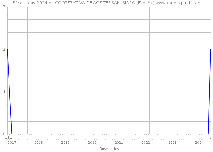 Búsquedas 2024 de COOPERATIVA DE ACEITES SAN ISIDRO (España) 