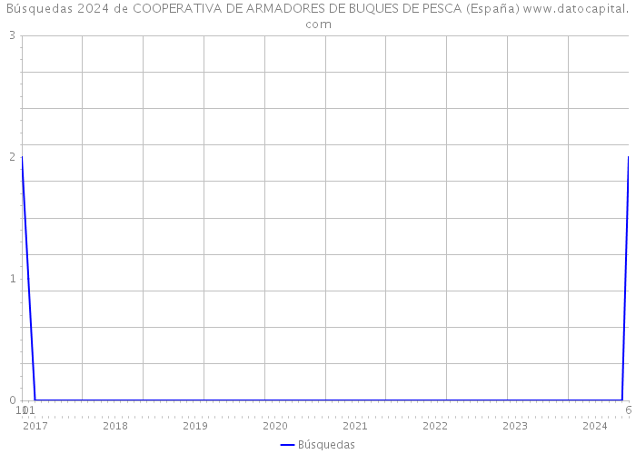 Búsquedas 2024 de COOPERATIVA DE ARMADORES DE BUQUES DE PESCA (España) 