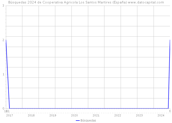 Búsquedas 2024 de Cooperativa Agricola Los Santos Martires (España) 
