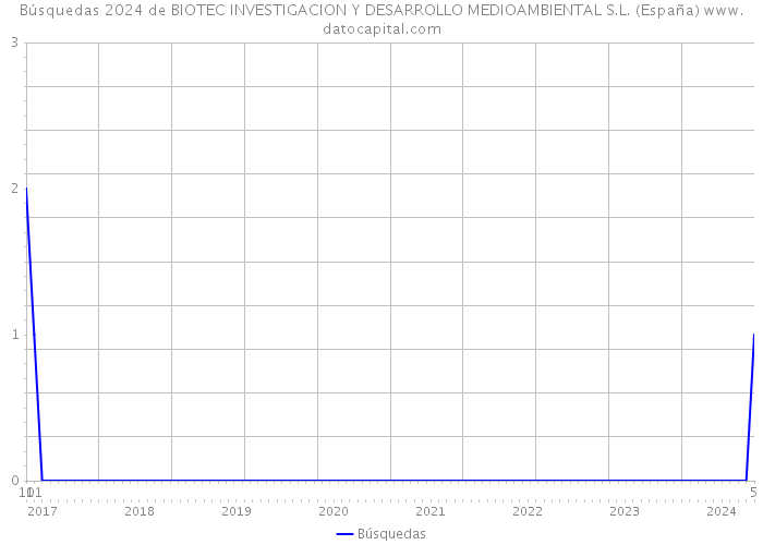 Búsquedas 2024 de BIOTEC INVESTIGACION Y DESARROLLO MEDIOAMBIENTAL S.L. (España) 